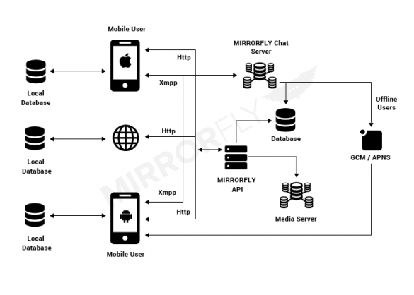 client side data base