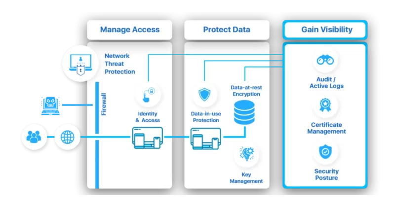 Hippa Process Architecture HIPAA