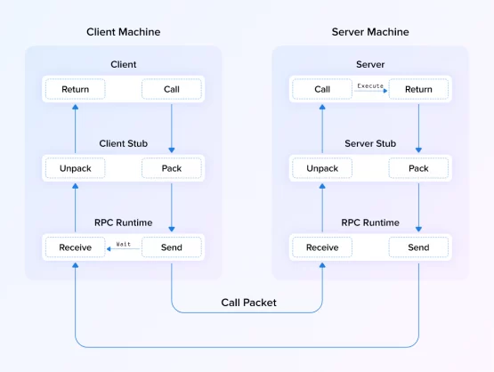 grpc protocol