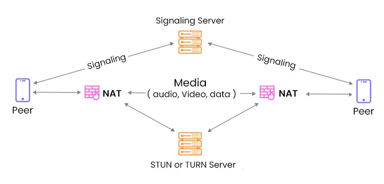 works of webrtc