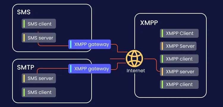 XMPP Architecture
