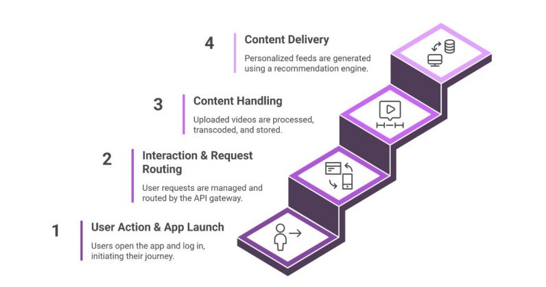 building-a-tiktok-like-app