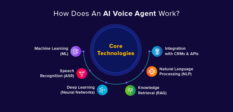 Ai Voice agent Core