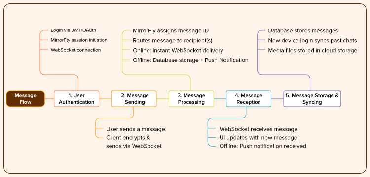 Discord Message flow 