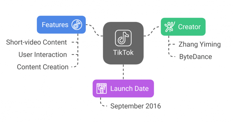 tiktok-origin-features-and-creator