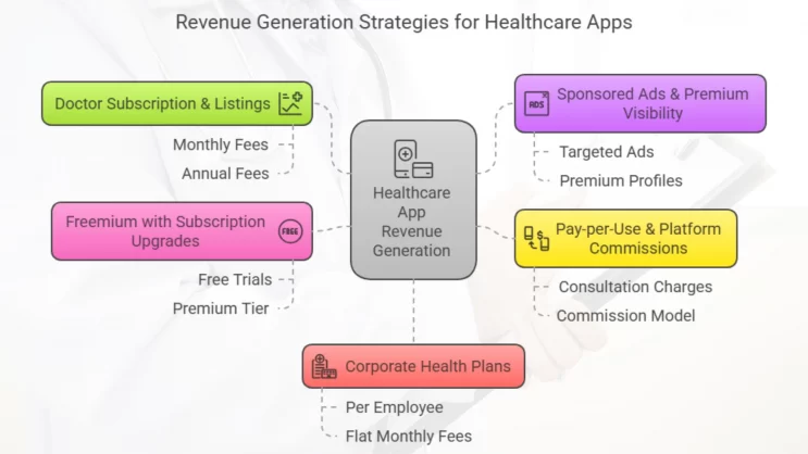 revenue model for healthcare app like practo
