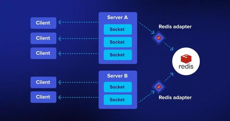 Redis for Real-Time App Scaling Redis adapter setup showing multiple servers handling real time video calls with shared data store