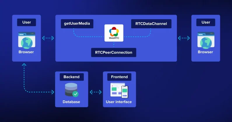 Video Call Signaling Flow Video call signaling flow showing WebRTC connection between users with backend and frontend