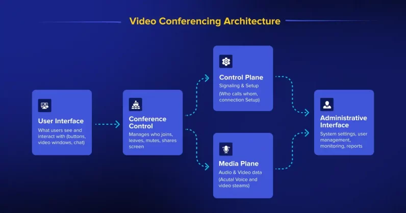 Basic video conferencing architecture showing UI, control, signaling and media layers How video conferencing works technically showing architecture layers like user interface, control plane and media plane