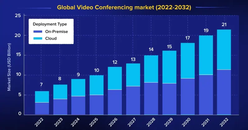 Global Video Conferencing Market Growth (2022–2032) Global video conferencing market growth showing increasing adoption of real time video conferencing technology
