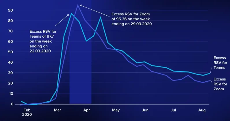 Video Conferencing Usage Surge During 2020 Pandemic Video conferencing usage spike in 2020 showing how video calls increased during remote work and online communication growth