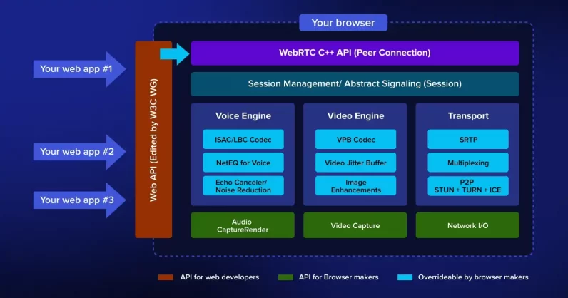 WebRTC API and Media Architecture Explained WebRTC architecture showing how video calls work using signaling server STUN TURN and peer connection layers