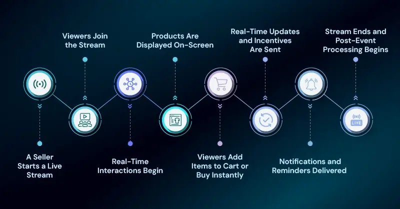 How Live Shopping Apps Work