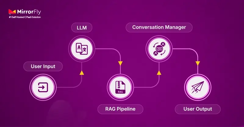 Working Mechanism of a Custom AI Chatbot