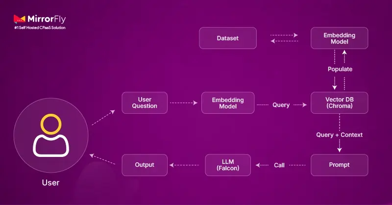 How RAG and Vector Databases Retrieve Knowledge