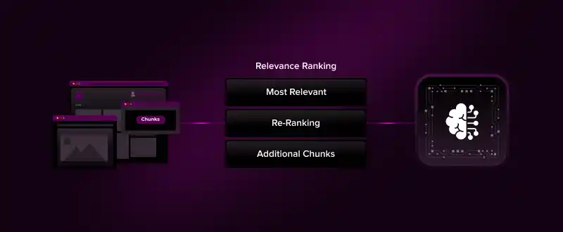 Context Ranking and Re-Ranking in RAG Context ranking process prioritizing relevant chunks using re-ranking and similarity scoring