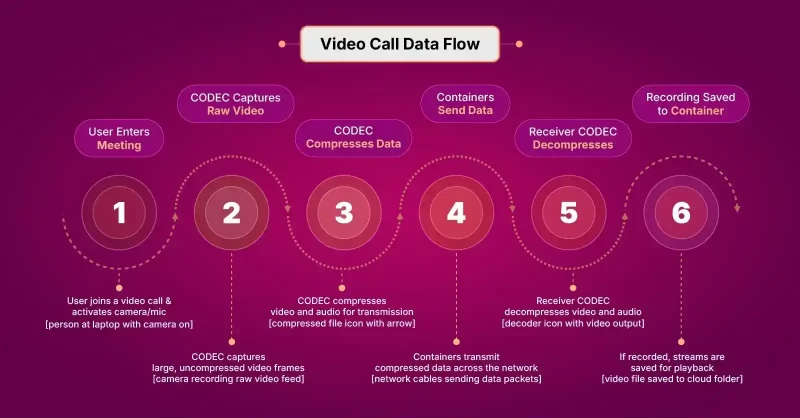 Video call data flow showing codec and container roles