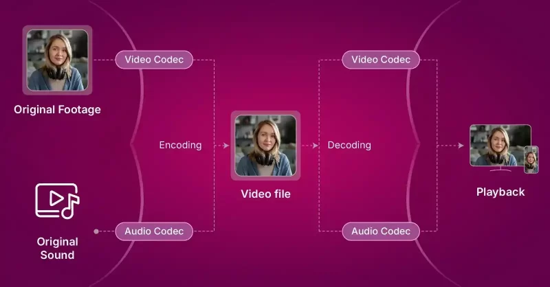 Video codec workflow showing encoding, decoding, and playback.