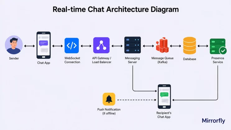 real-time-chat-architecture-diagram real-time-chat-architecture-diagram