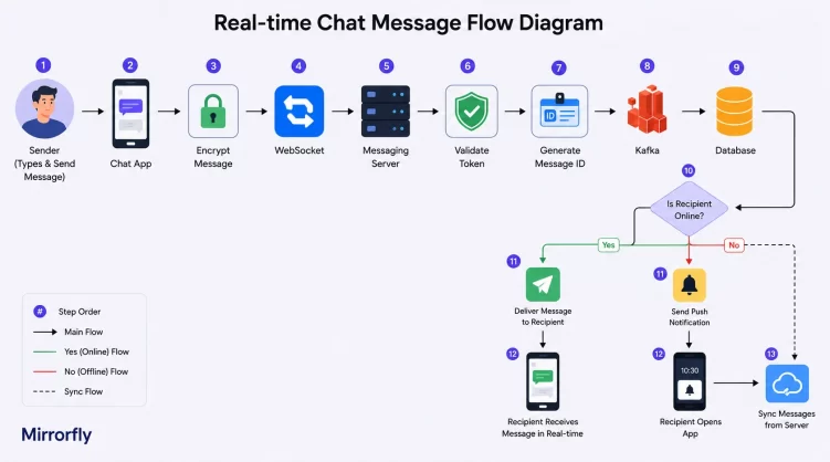 real-time-chat-message-flow-diagram real-time-chat-message-flow-diagram