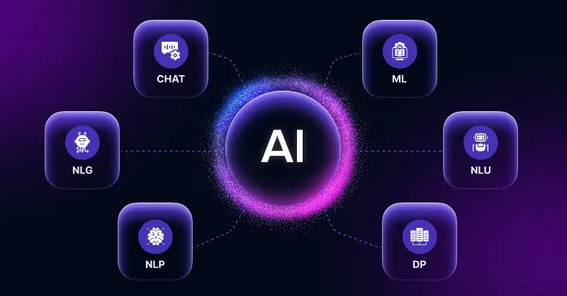 How Conversational AI Works Diagram showing the key components of conversational AI, including NLP, NLU, NLG, machine learning, and dialogue processing.