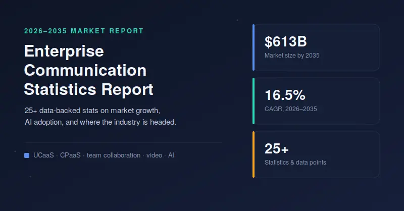 Enterprise Communication Statistics: A Detailed Report (2026)