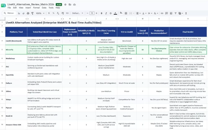 LiveKit Alternatives Comparison Matrix LiveKit alternatives comparison matrix for enterprise WebRTC and real time audio and video